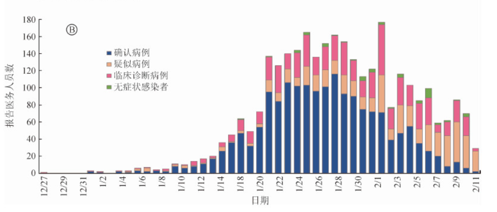 停止2020年2月11日,医务职员病例根据发病日期漫衍情形。图/中华盛行病学杂志