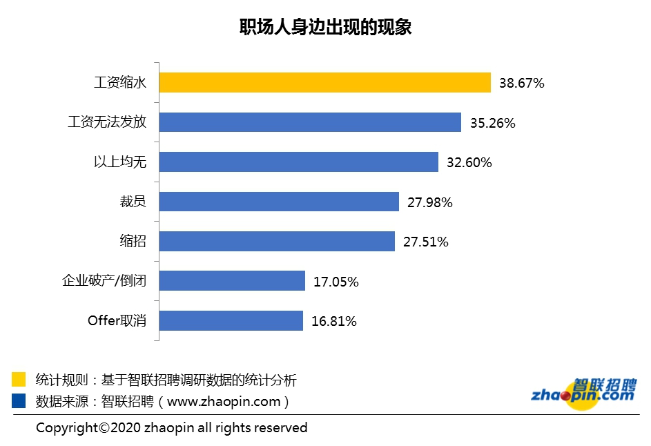 报告称复工第二周平均招聘薪酬9220元/月,这行业最高