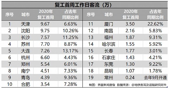 数读|27城数据告诉你 复工第一周多少人在坐地铁