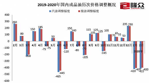 国内成品油价2连跌 加满一箱92号汽油比年初少花