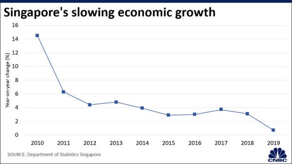 新加坡过去10年经济增长率 制图：CNBC
