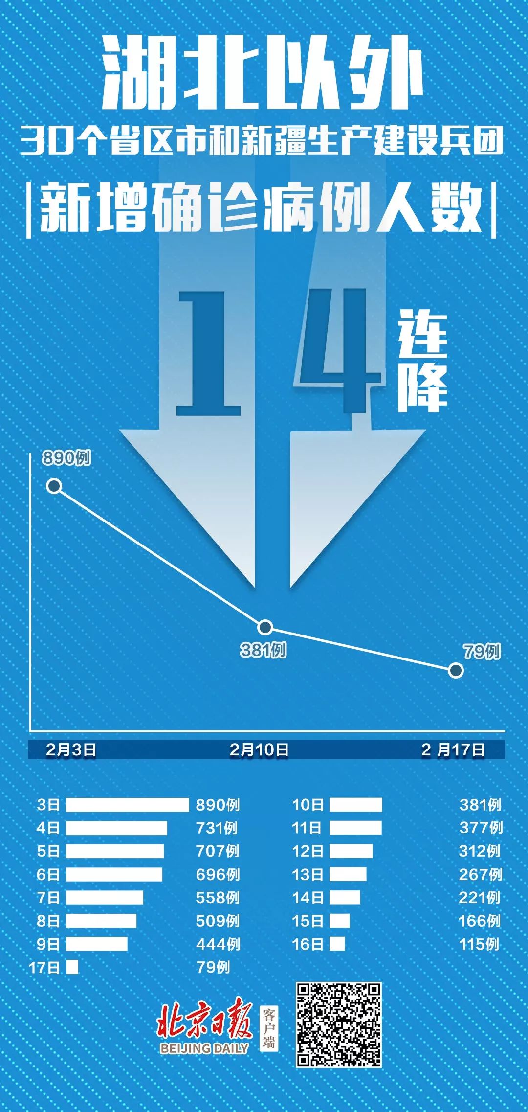 连降14天！昨日6省无新增病例