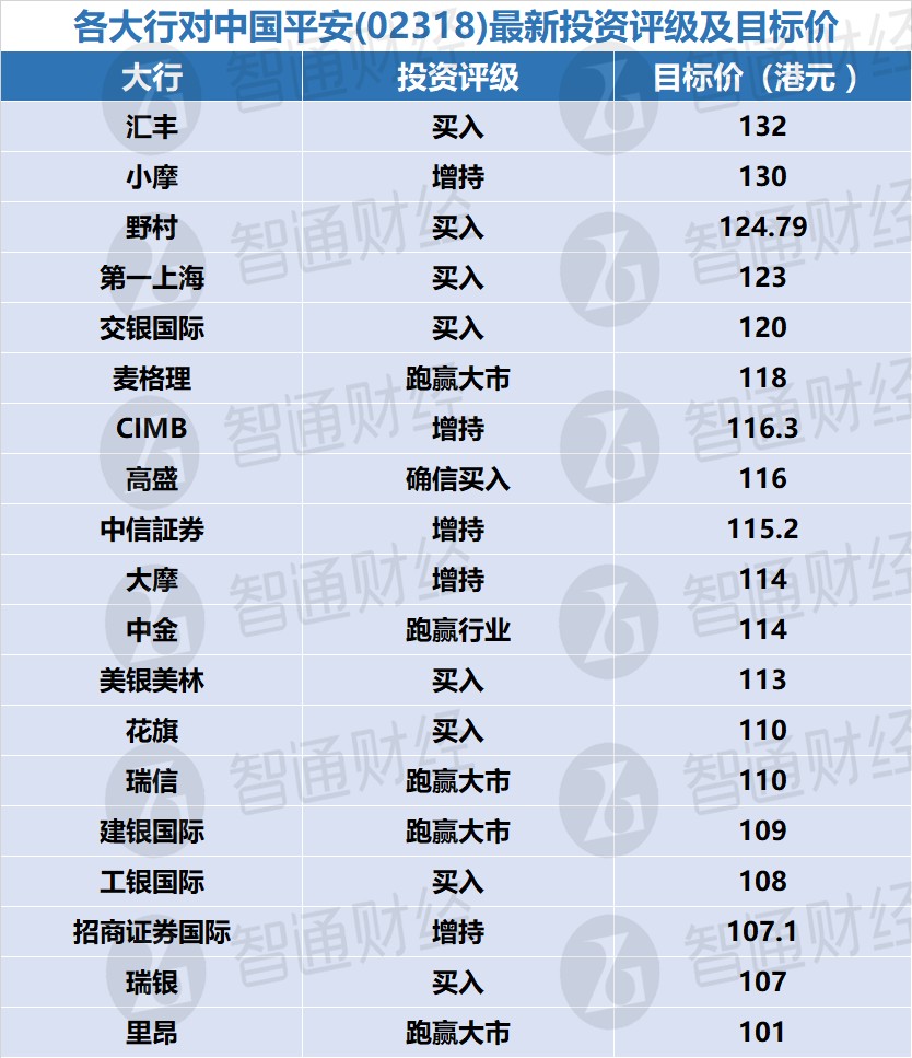大行：中国平安最新投资评级及目标价（表）