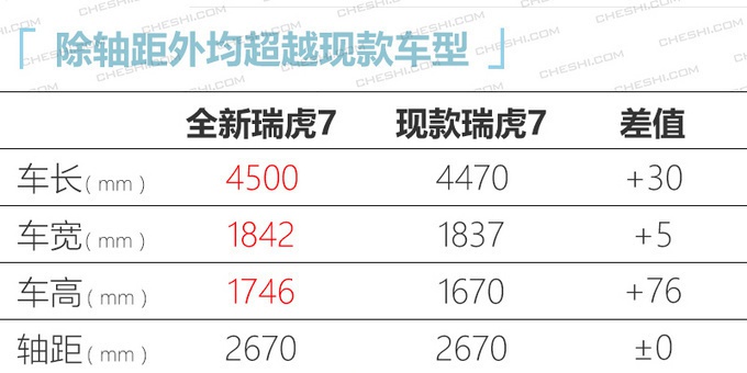 奇瑞全新瑞虎7将于3月9日上市 预售8.69万起