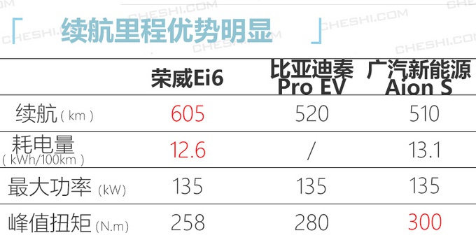 荣威Ei6纯电轿车动力曝光 续航达605km