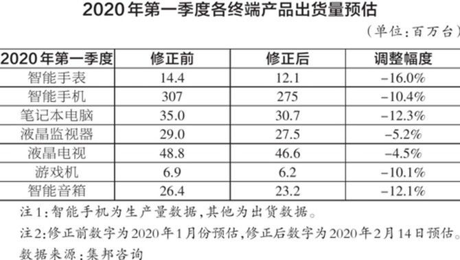 MWC2020取消对上半年手机行业有什么影响？