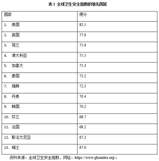 《全球卫生安全指数》 美英荷澳加前五,中国51