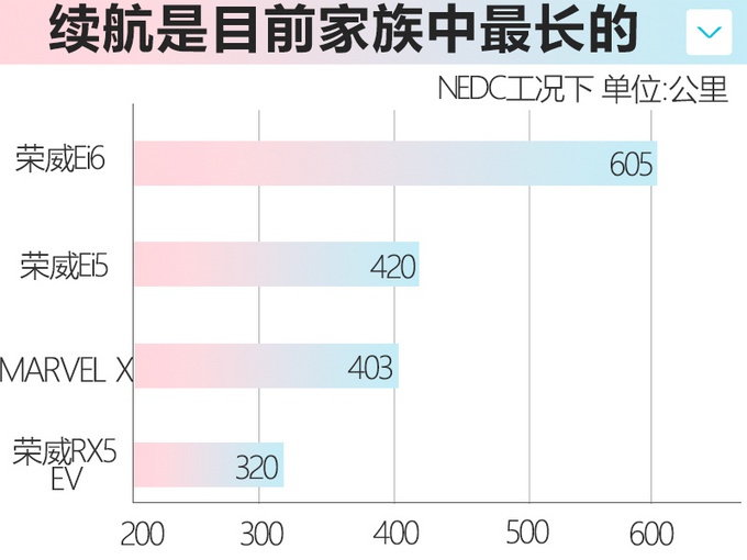 荣威Ei6纯电轿车动力曝光 续航达605km