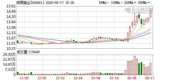 统一企业股价 9568-iprtayz1392967.png