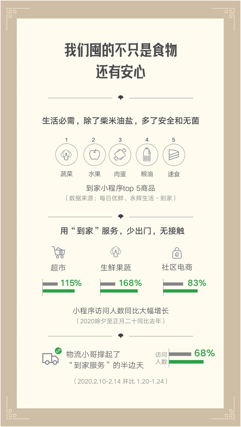 微信发布战“疫”报告：城市服务17.76亿人次访问