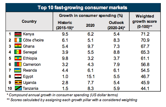 报告：未来5年非洲消费者支出速率超8%