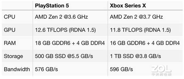 PS5和Xbox Series X规格曝光 PS5硬件更强