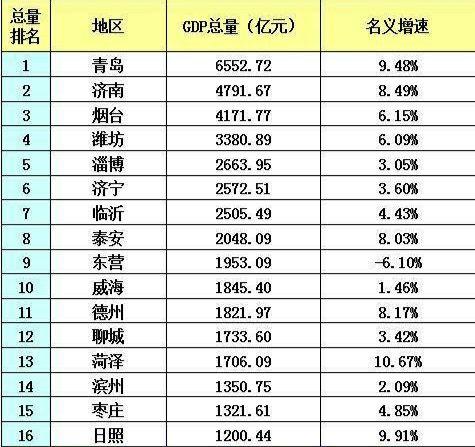 市级城市gdp_表情 中国城市50强 16城GDP超万亿苏州是 最牛地级市 表情