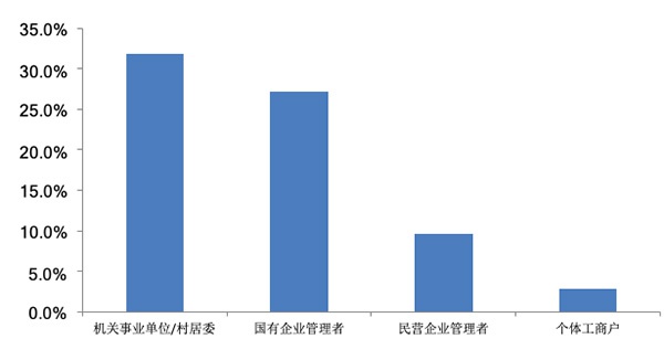 不同单位类型受访者中从单位获得口罩的比例
