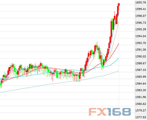 (现货黄金5分钟走势图,来源:FX168财经网)