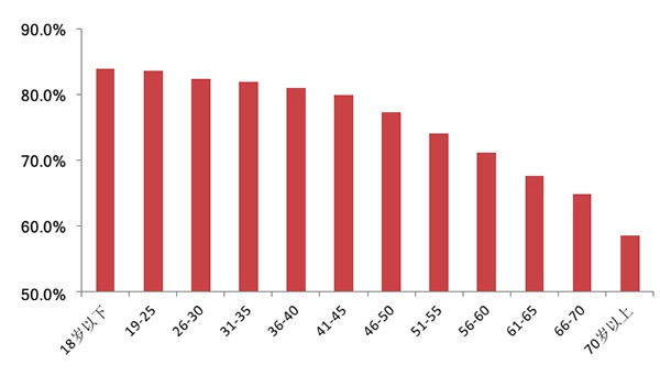 不同年龄组的市民在疫情出现前家中已有储备或疫情出现后及时购买口罩的比例