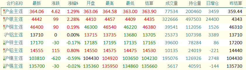 避险需求升温 金银表现抢眼