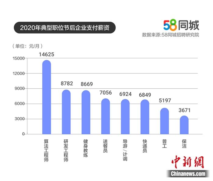 不同岗位企业平均支付薪资,图片来源:58同城