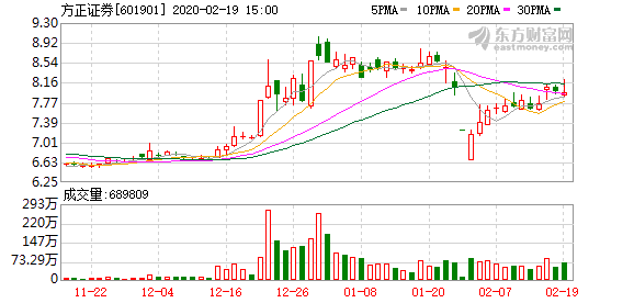 方正证券最新消息对股价影响 5161-iprtayz8449833.png