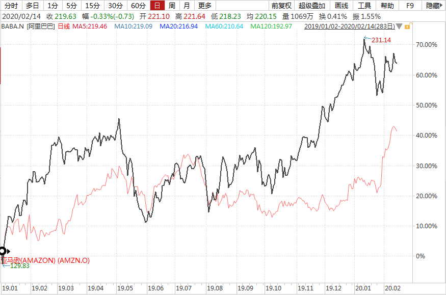 阿里巴巴美股市值美元 3b2e-iprtayz6809289.png