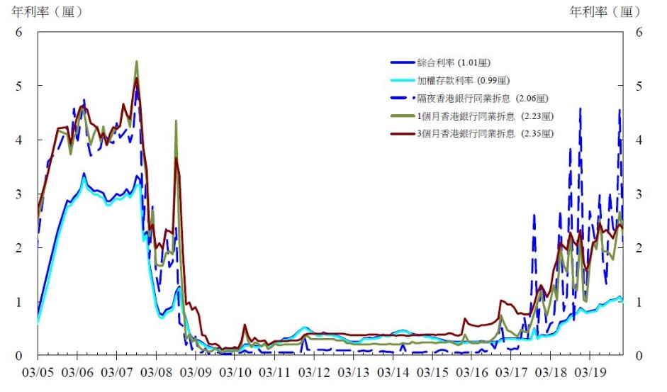 香港金管局:1月底综合利率1.01厘 同比下降8个