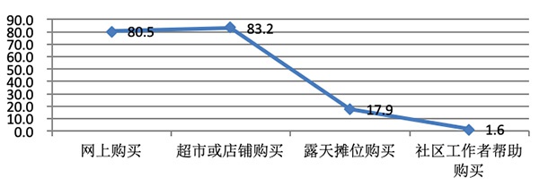上海市民购买生活物资的途径（%）