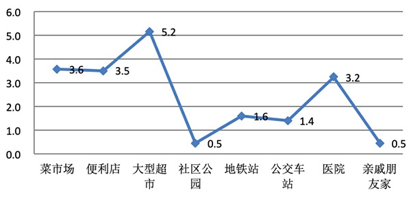  上海市民外出地点情况