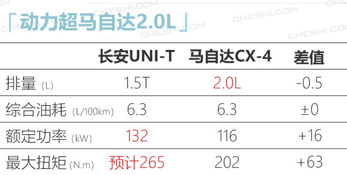 长安UNI-T新轿跑SUV六月上市 酷似雷克萨斯NX