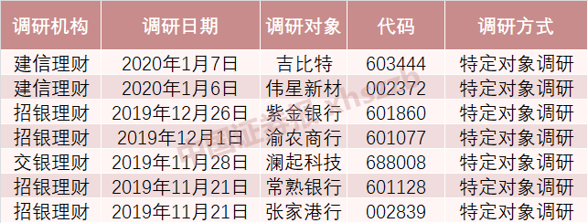数据来源:根据东方财富整理