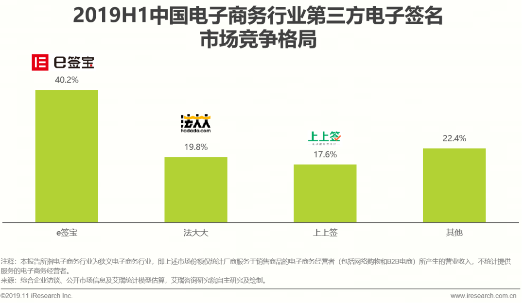 数据来源：《2019年第三方电子签名行业分析报告——电子商务篇》，国泰君安证券研究