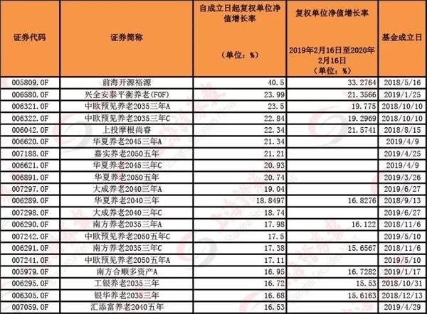 fof排名_fof基金