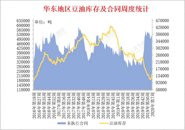 附图:豆油库存变化趋势图