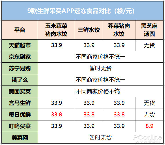9家线上生鲜平台评测 哪个买菜最划算?