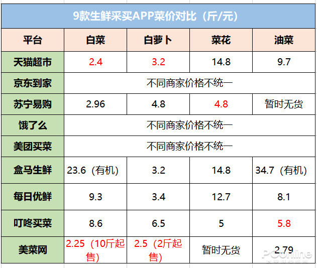 9家线上生鲜平台评测 哪个买菜最划算?