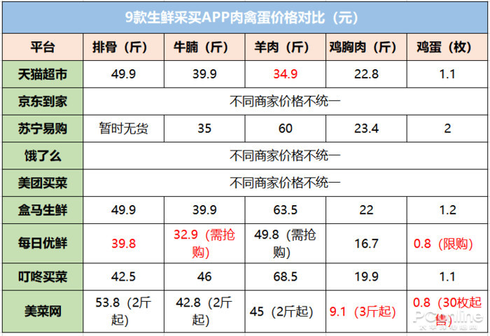 9家线上生鲜平台评测 哪个买菜最划算?