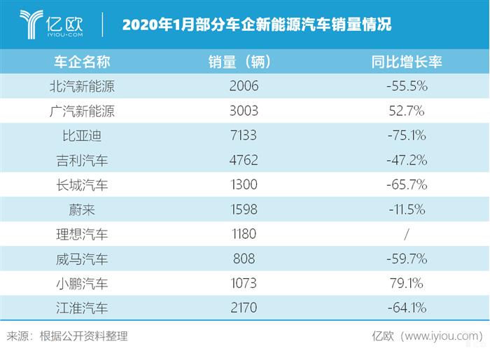 多数车企1月新能源销量暴跌超50％ 腰斩背后释放三大信号