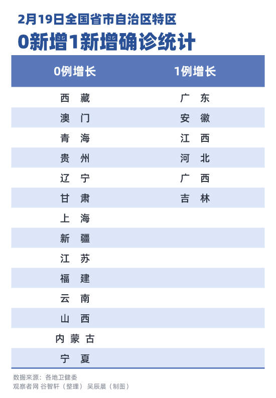 全国14省份单日确诊病例零增长