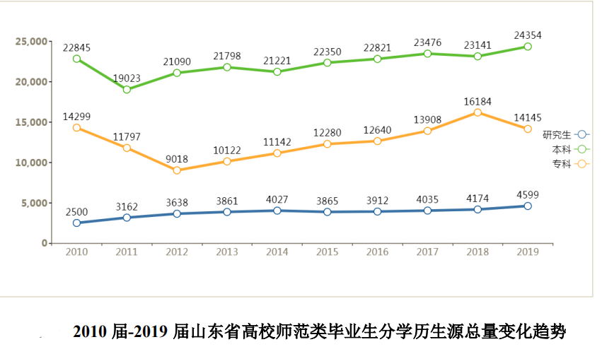 山东高校师范毕业生女性占八成 四成毕业生月薪二至三千