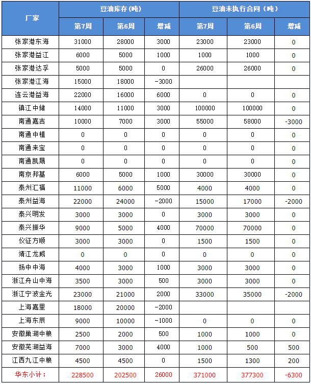 附图：华东地区豆油库存及合同趋势图