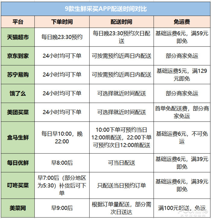 9家线上生鲜平台评测 哪个买菜最划算?