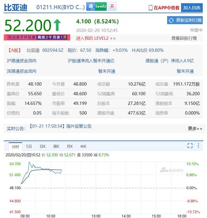 比亚迪A股涨停 港股一度涨幅逾13%