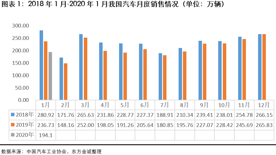 关注 | 新冠疫情对汽车行业的影响