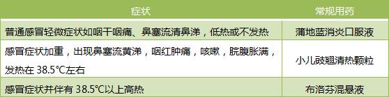 10年养娃经验总结,两种最常见的儿童病应该这么治