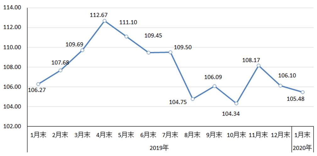 1月份国内市场钢材价格继续下降
