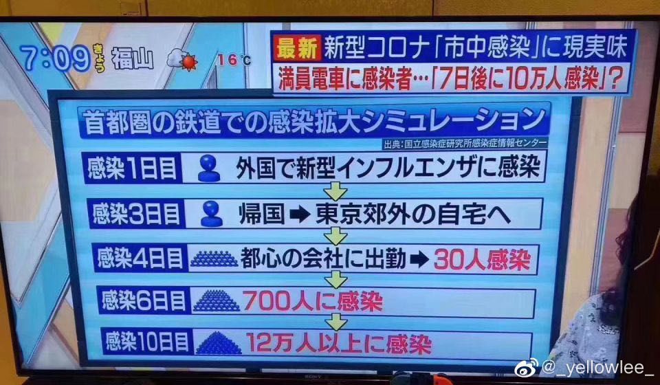 日本承认病毒扩散，感染者可能暴增到12万！最可怕
