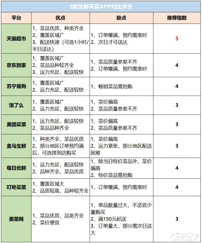 9家线上生鲜平台评测 哪个买菜最划算?