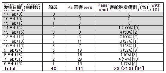 日本:隔离前很多乘客已感染 此后船员隔离不彻底