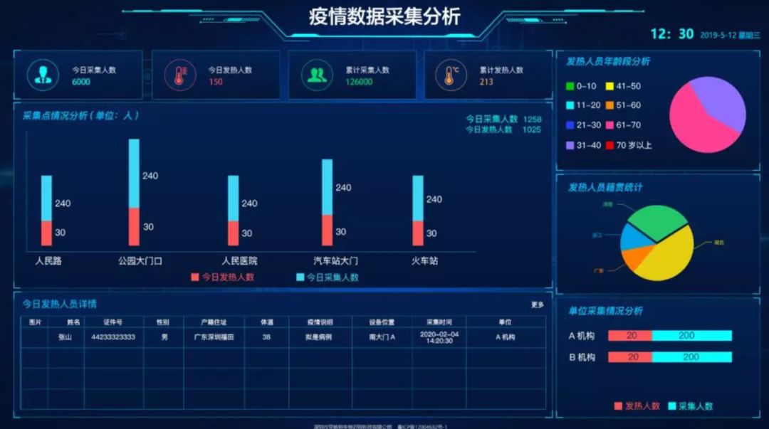 统一接入疫情防控监测管理大数据平台,满足出入口,人流密集区域等多