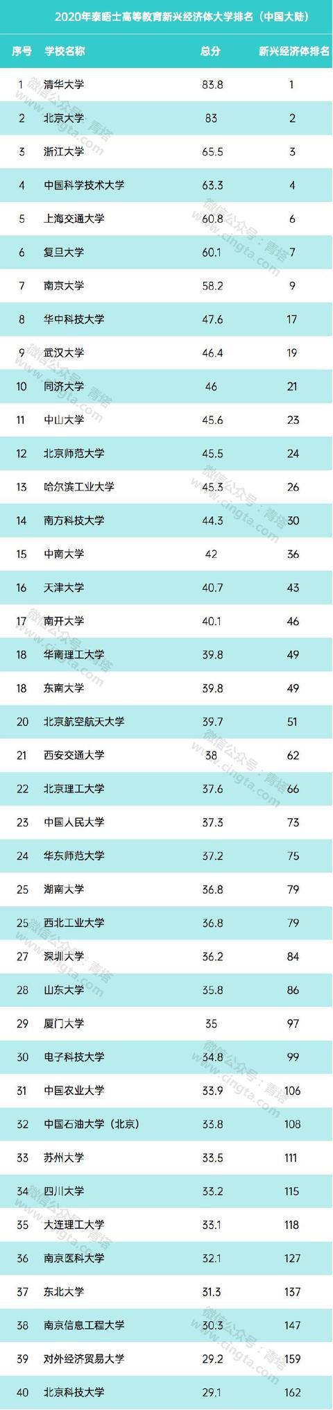 山大、海大入选!泰晤士高等教育2020年新兴经济体大学排名出炉