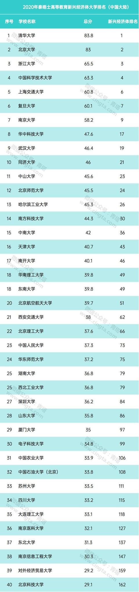 山大海大入选!泰晤士高等教育2020年新兴经济体大学排名出炉